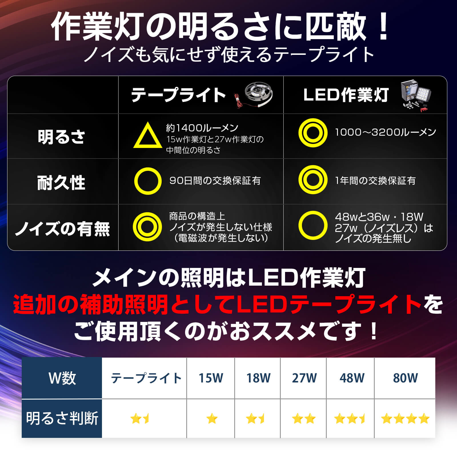 LEDテープライト 防水 IP67 1m 12V/24V別規格（車・トラック・船舶用