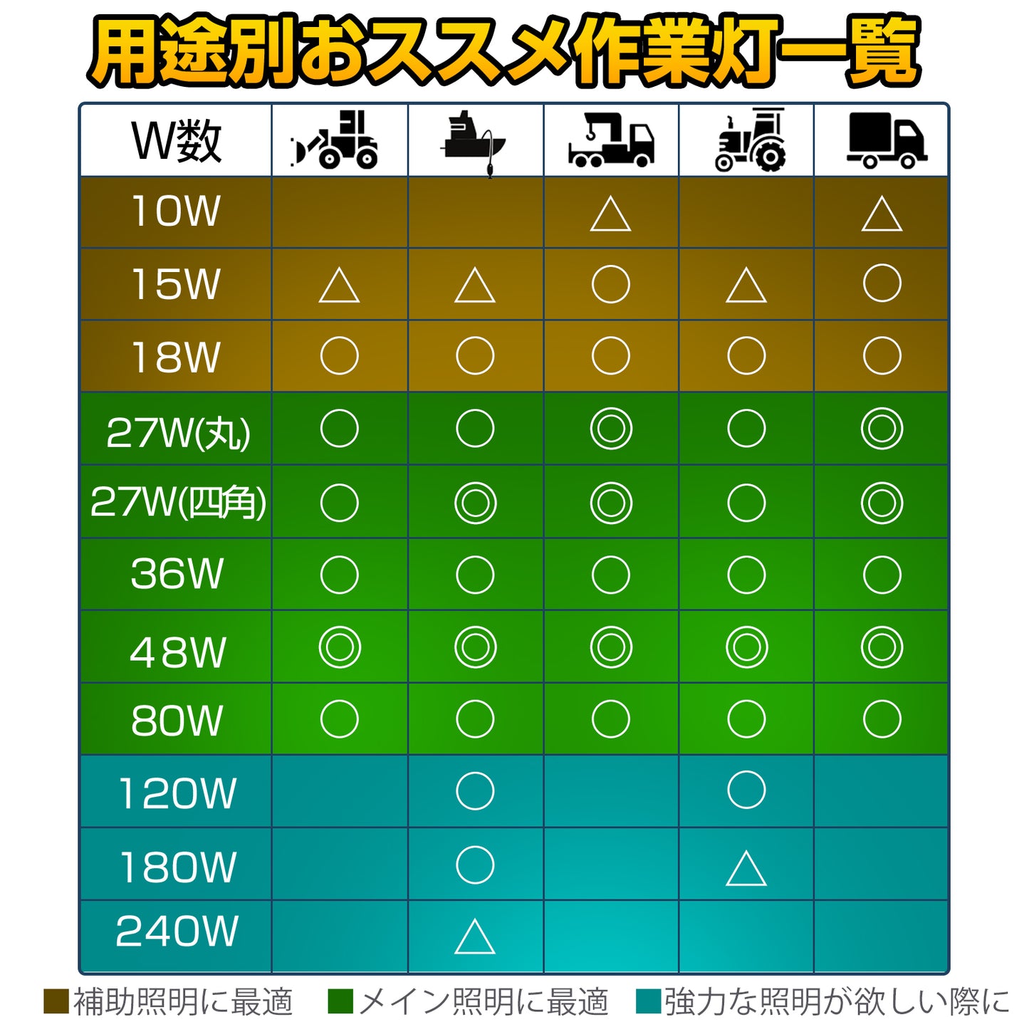 ノイズが出ない27w led作業灯(無線・ラジオ併用OK)