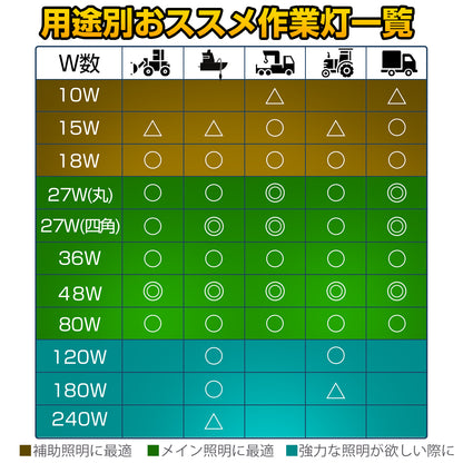 ノイズが出ない27w led作業灯(無線・ラジオ併用OK)