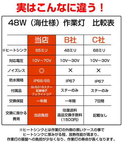 48W LED作業灯 船舶用ノイズレス仕様（耐錆ステンレスステー同梱）