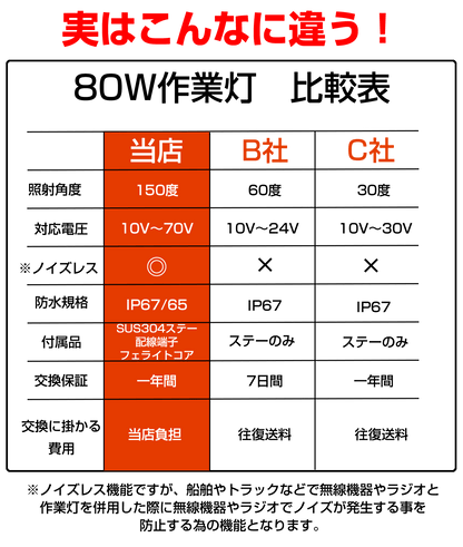 ノイズが出ない-80w-led作業灯-広範囲照射150度