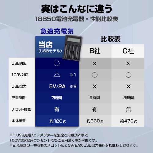 18650電池 急速充電器 USB仕様 5V出力搭載 リセット機能搭載