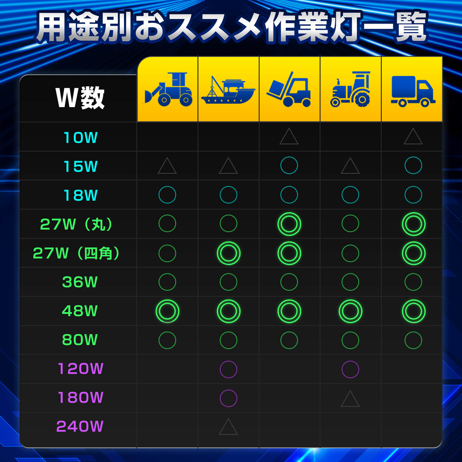 作業灯の機器別最適商品一覧表